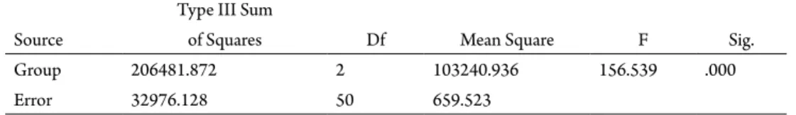 Table 6: Tests of Within-Subjects Effects for the Quizlet group