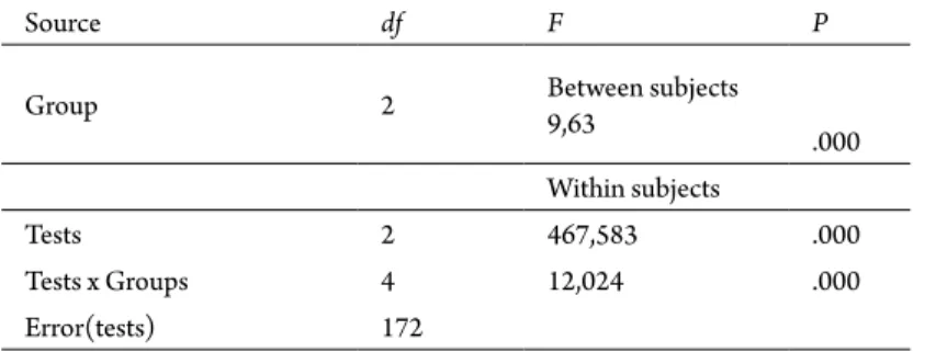 Table 8: Repeated Measures Analysis of Variance Between Subjects and Within  Subjects