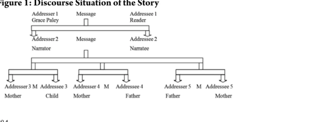 Figure 1: Discourse Situation of the Story