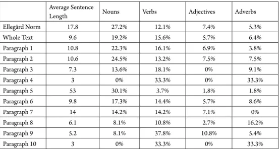 Figure 2: Percentages of Word Forms Average Sentence 