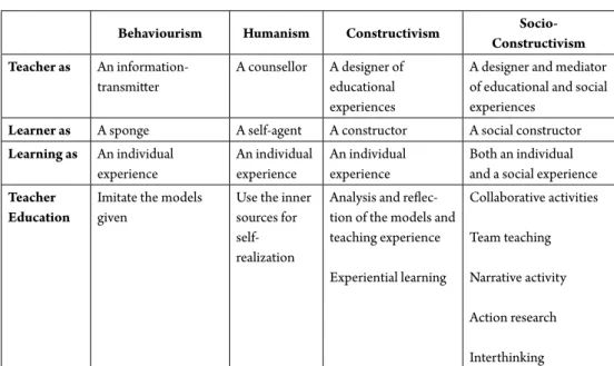 Table 2: Learning theories and teacher identity