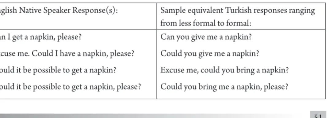 Table 1: Request types for asking a napkin.