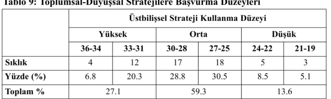 Tablo 9: Toplumsal-Duyuşsal Stratejilere Başvurma Düzeyleri