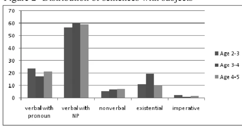 Figure 2- Distribution of sentences with subjects