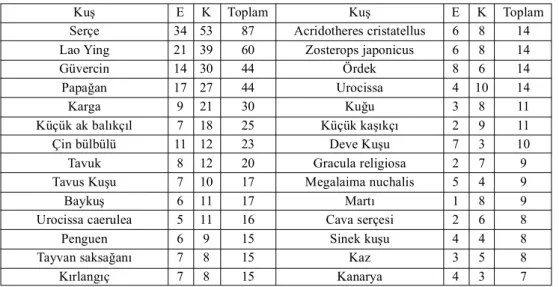 Tablo 4: Tayvan, Kuş, Toplam Sayısı (Li, 2014)