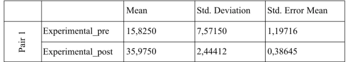 Table 3: T-Test Paired Samples Statistics for Pre-test and Post-test Results of Experimental Group Experimental_pre Experimental_postPair 1 Mean 15,825035,9750 7,571502,44412 1,197160,38645