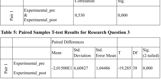 Table 5: Paired Samples T-test Results for Research Question 3