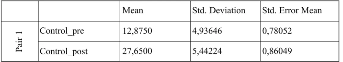 Table 6: T-Test Paired Samples Statistics for Pre-test and Post-test Results of Control Group