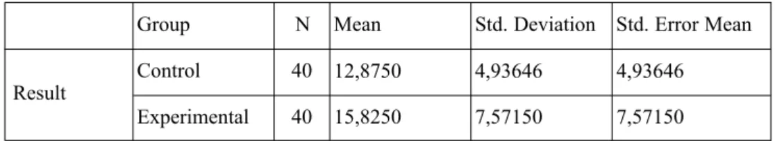 Table 1: Group Statistics for Pre-test Results Group Control Result Experimental 4040N Mean 12,875015,8250 4,936467,57150 4,936467,57150