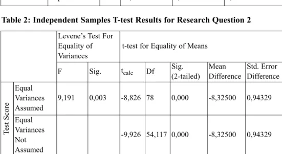 Table 3: Group Statistics for Post-test Results Group Control Result Experimental 4040N Mean 27,650035,9750 5,4422,444 0,860490,38645