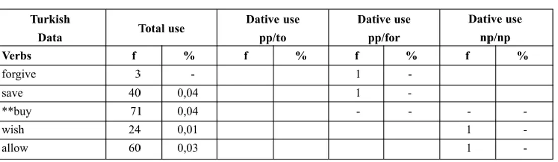 Table 7  The Frequency and X²  Results of Each Correct Use of  [NP_PP/to] Verbs in Corpus by Two Groups