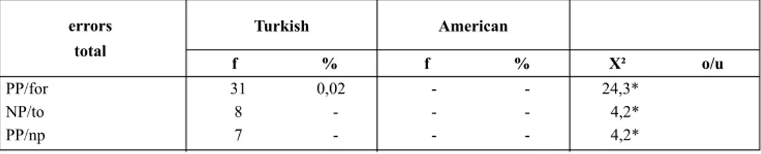 Table 11 The Frequencies of Total Incorrect Use of Verbs with Three Structures in Corpus by Two Groups.
