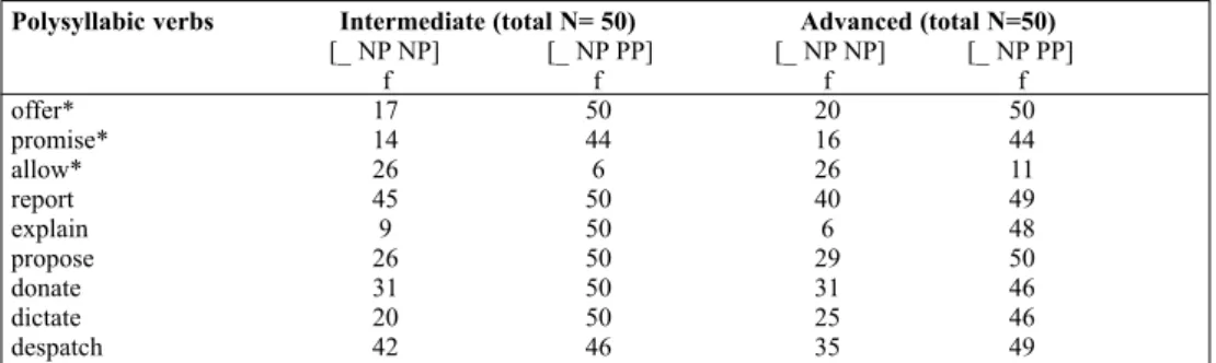 Table 2 Frequencies of Polysyllabic Verbs Used in GJT