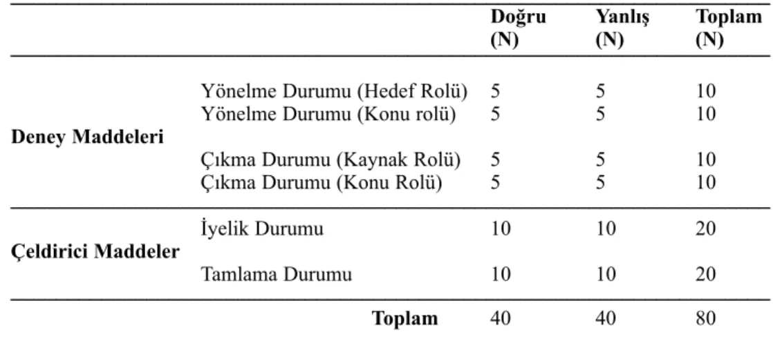 Tablo 4: Dilbilgisi Yargı Testinin Madde Dağılımı