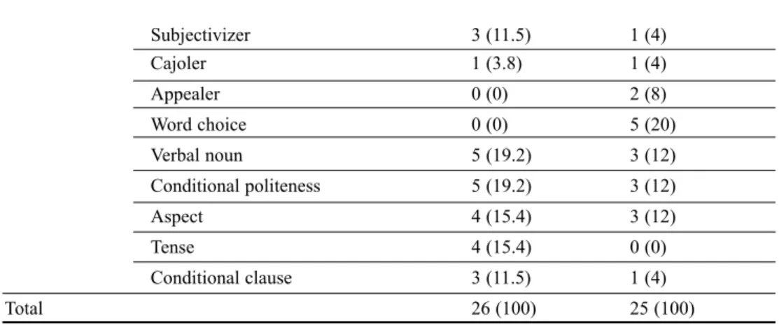 Table 13 shows the frequency of downgraders used by the two groups of students in situation 1