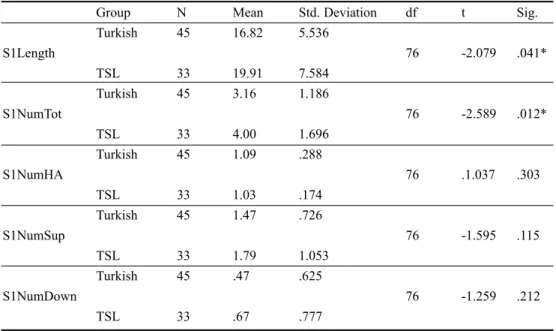 Table 16 reveals that there is no significant difference between the two groups in their use of downgraders in situation 4, χ²(12, N=78) = 18.718, p>.05