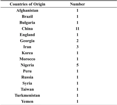 Table 2: Nonnative speaking participants’ countries of origin