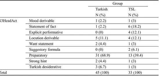 Table 7: Distribution of strategies in head act in situation 3