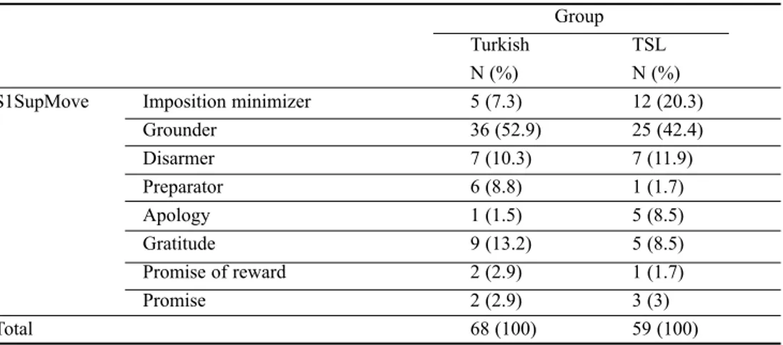 Table 9: Distribution of supportive moves in situation 1