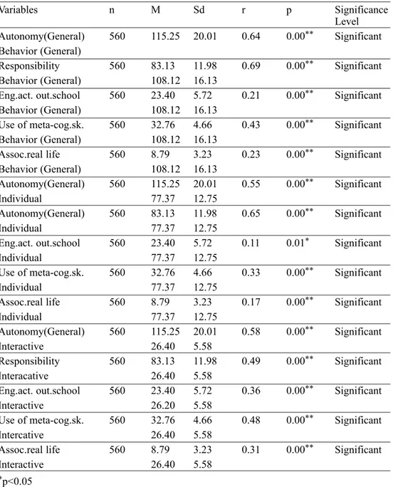 Table 2. Autonomy Perception and Classroom Behaviors Pearson Correlation Test Results  Variables n M Sd r p Significance  Level Autonomy(General) 560 115.25 20.01 0.64 0.00 ** Significant Behavior (General) Responsibility 560 83.13 11.98 0.69 0.00 ** Signi