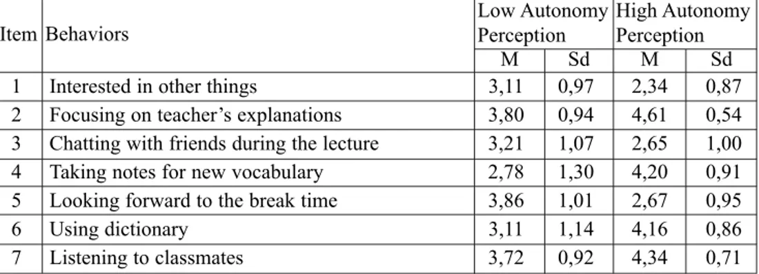 Table 3: Descriptive Statistical Results of Students Having Low and High