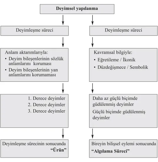 Tablo 2: Deyimsel yapılanma