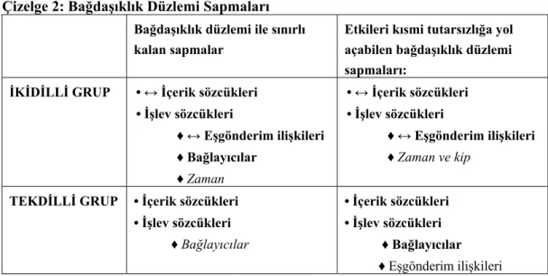 Çizelge 2: Bağdaşıklık Düzlemi Sapmaları 