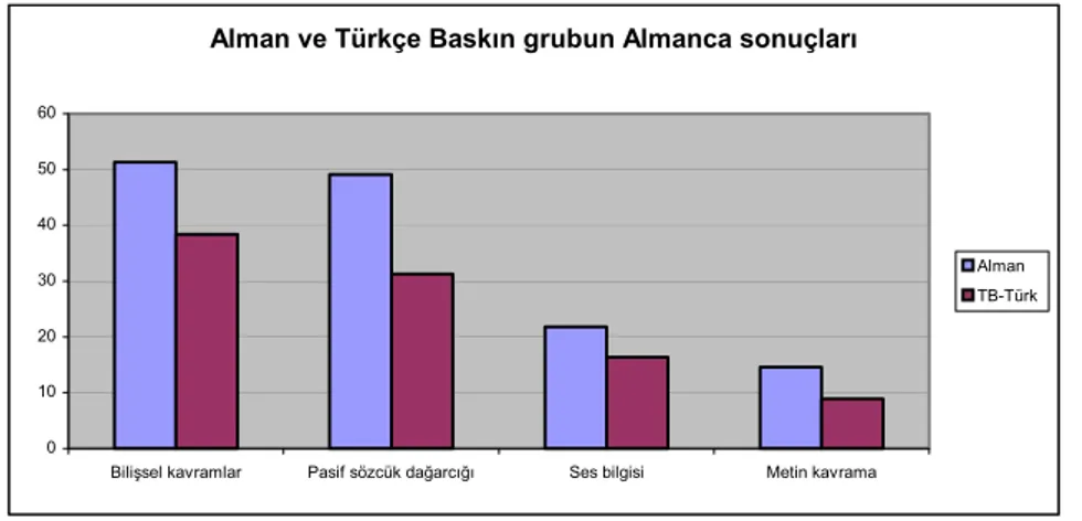 Grafik 2: Alman ve TB-Türk gruplarının Almanca test sonuçları 