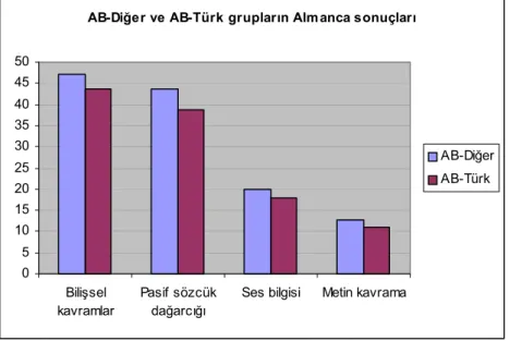 Grafik 3: Almanca baskın diğer ve AB-Türk gruplarının Almanca test sonuçları 