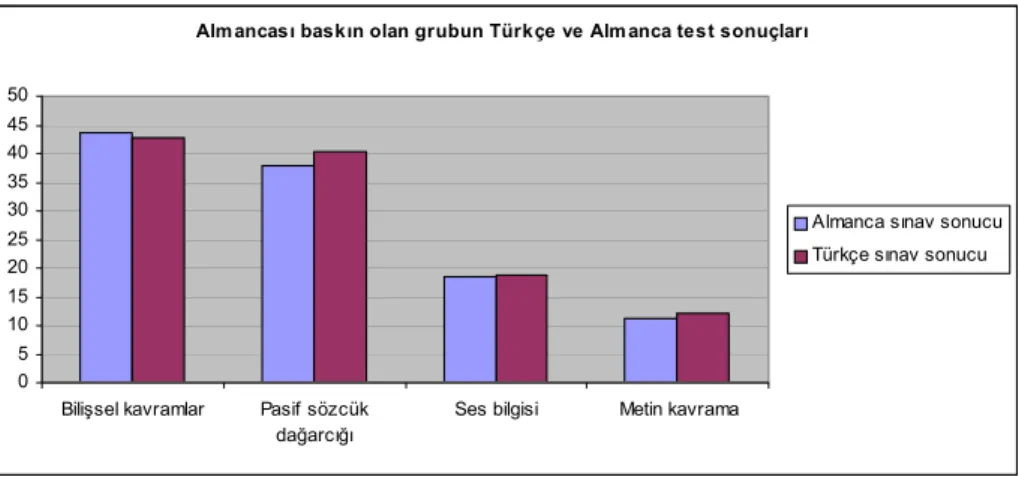 Grafik 8: Almancası daha baskın olan grubun Almanca ve Türkçe sonuçları 