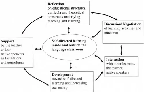 Figure 3: Main aspects of self-directed learning 