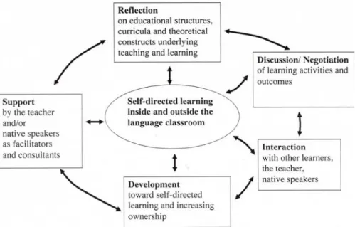 Figure 3: Main aspects of self-directed learning 