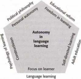 Figure 1: Major influences on the theory  of autonomy in language learning   (cf. Benson 2001: 22) 