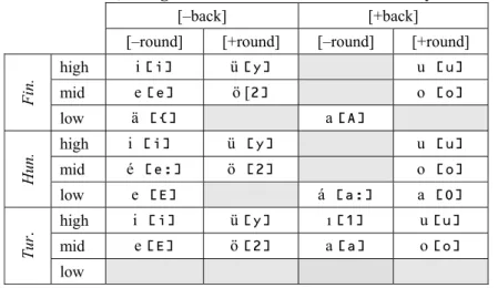 Table 1. Finnish, Hungarian and Turkish vowel inventory 