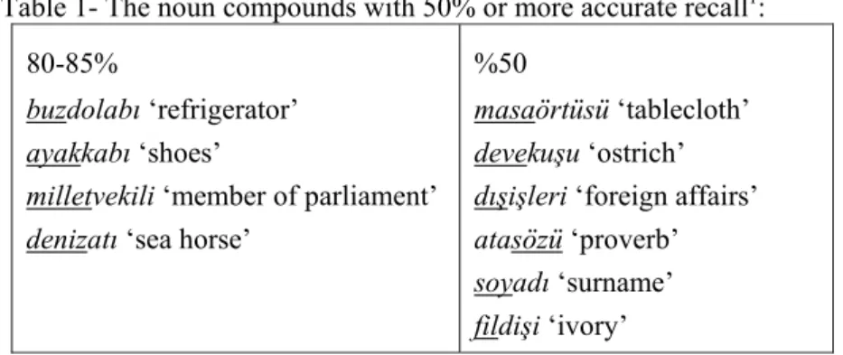 Table 1- The noun compounds with 50% or more accurate recall 1 :  80-85% 