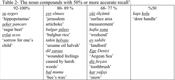 Table 2- The noun compounds with 50% or more accurate recall 1 : 