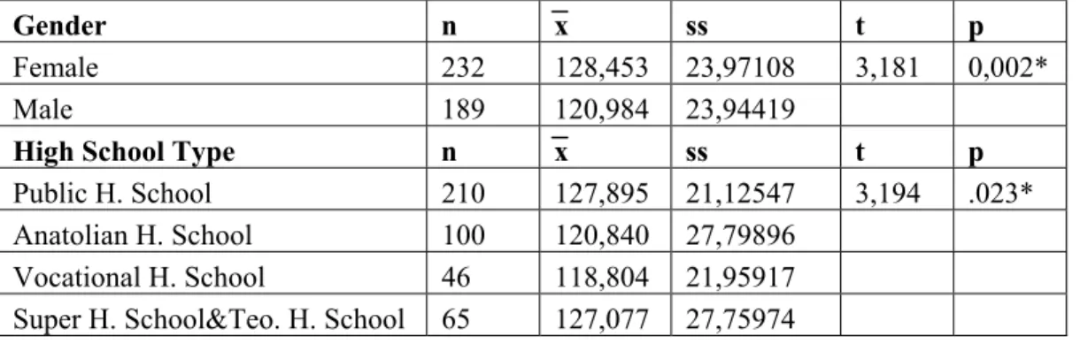 Table 1The Distribution of Students’ Attitudes Towards Foreign Language According to 