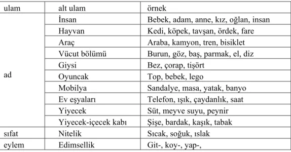 Tablo 1: Clark 1995’te ad, eylem ve sıfat ulamlarına ilişkin sınıflama 