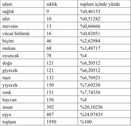 Tablo 3: Ad ulamının alt ulamlara göre dağılımları 