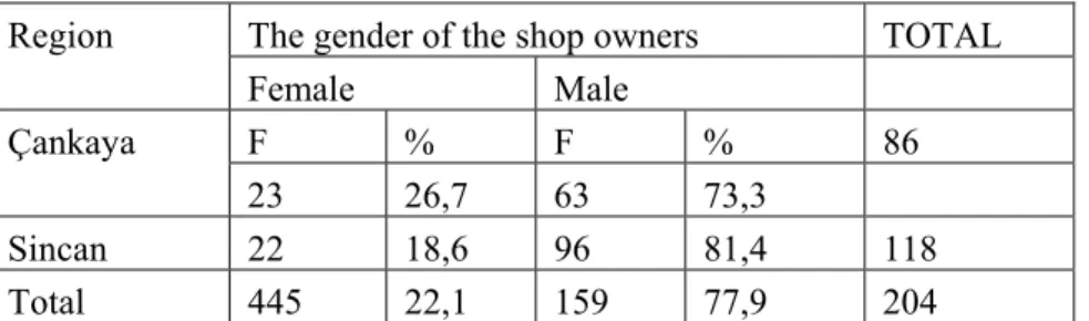 Table 6 shows the percentage dispersion of the shop owners according to gender. As can  be recognized from the chart, 81.4% of shop owners in Sincan is male, the frequency of  which is 96 in 118 shop owners, while the percentage of male shop owners is 73.3