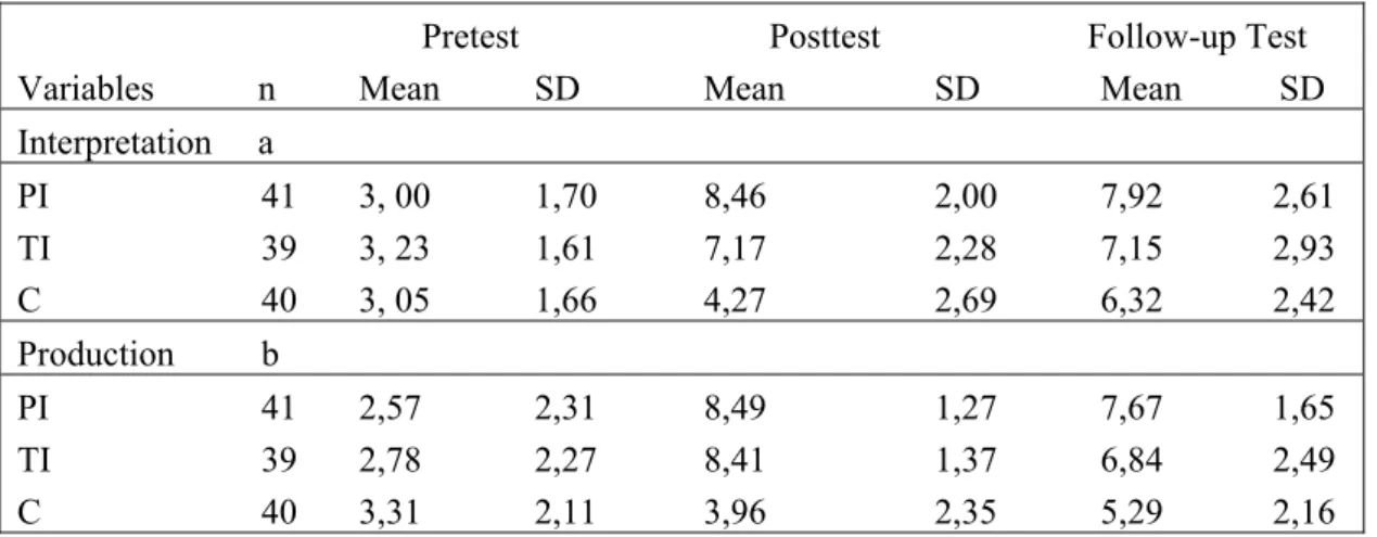 Table 1 Means and Standard Deviations of three groups for Interpretation and Production  Tasks 