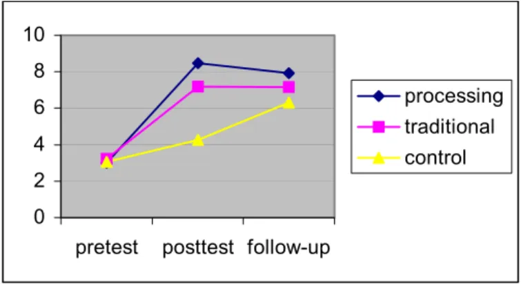 Figure 1 Interaction Plot for Instruction and Time in the Interpretation Data 