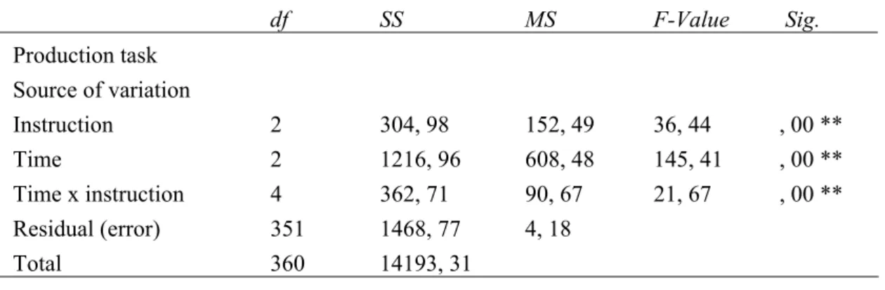 Table 3 Summary Table for ANOVA Analysis Using Production Data obtained from three  tests  df   SS   MS   F-Value         Sig