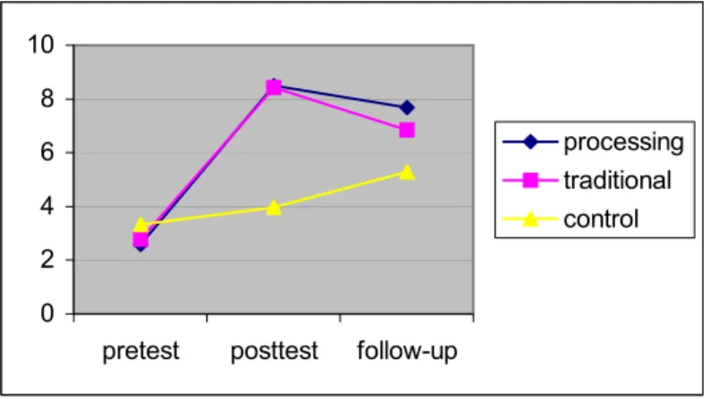 Figure 2 Interaction Plot for Instruction and Time in the Production Data  0246810