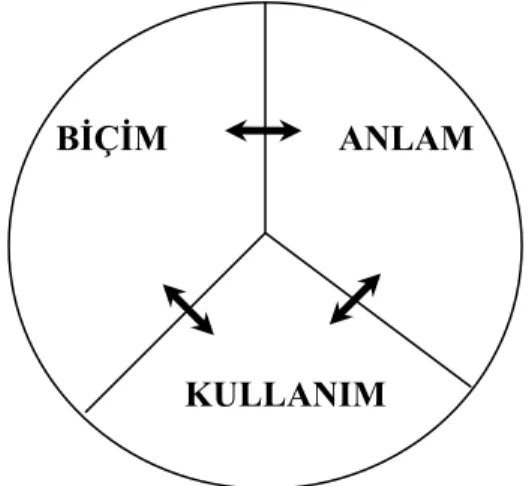 Şekil 1: Üç boyutlu dilbilgisi şeması (Larsen-Freeman 2001: 252)   