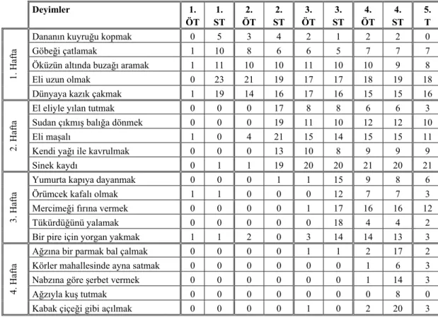 Tablo 3: Kontrol Grubunda Ön Test ve Son Testte Deyimlerin Bilinme Sayıları 