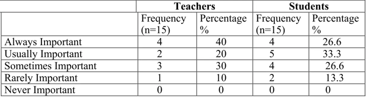 Table 1. The teacher introduces the topic and arouses interest   (giving the title and leading a discussion) 