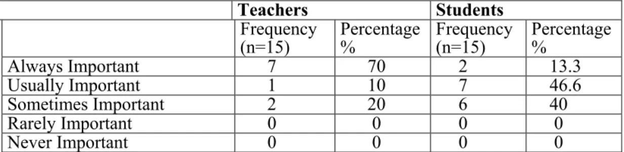 Table 7. The teacher focuses on the new vocabulary that will be necessary to understand a speech