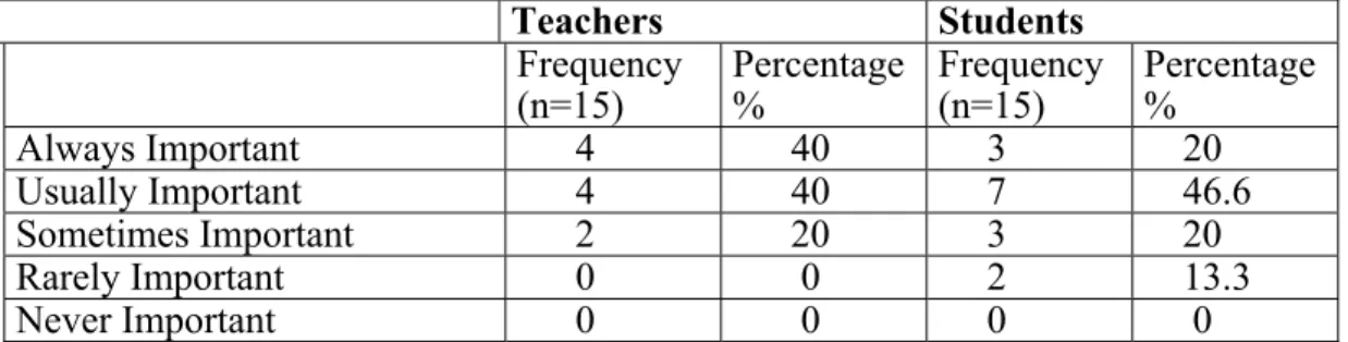 Table 8. The teacher sets a scene that will be helpful for students   to imagine the setting related with the topic