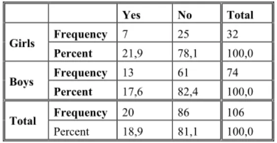 Table 20: The relationship between the  gender and question 1. 